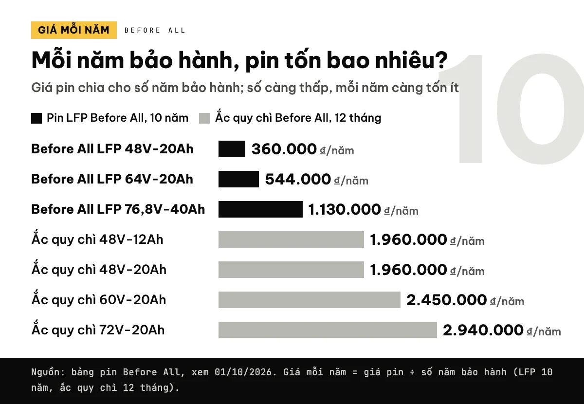 Biểu đồ cột giá mỗi năm bảo hành của pin Before All: ắc quy chì 1.960.000–2.940.000 đồng, pin LFP 360.000–1.130.000 đồng