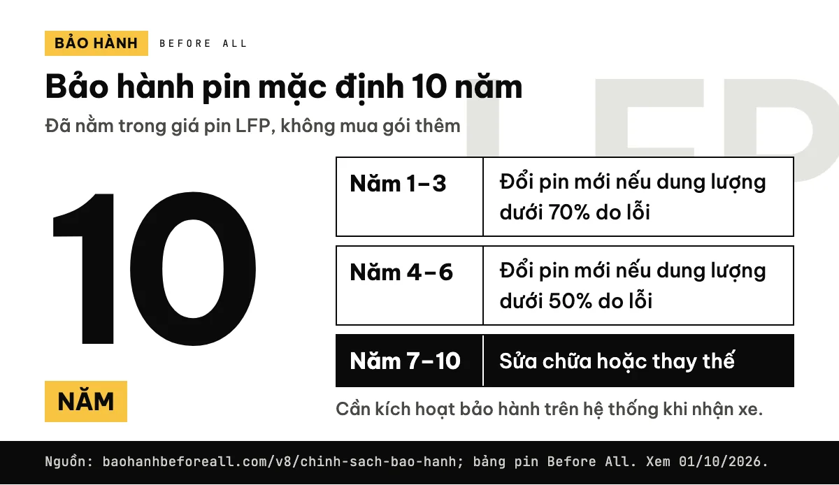 Thẻ bảo hành pin LFP Before All: hỗ trợ đến 10 năm, đổi pin 1 đổi 1 trong 72 tháng đầu theo ngưỡng dung lượng