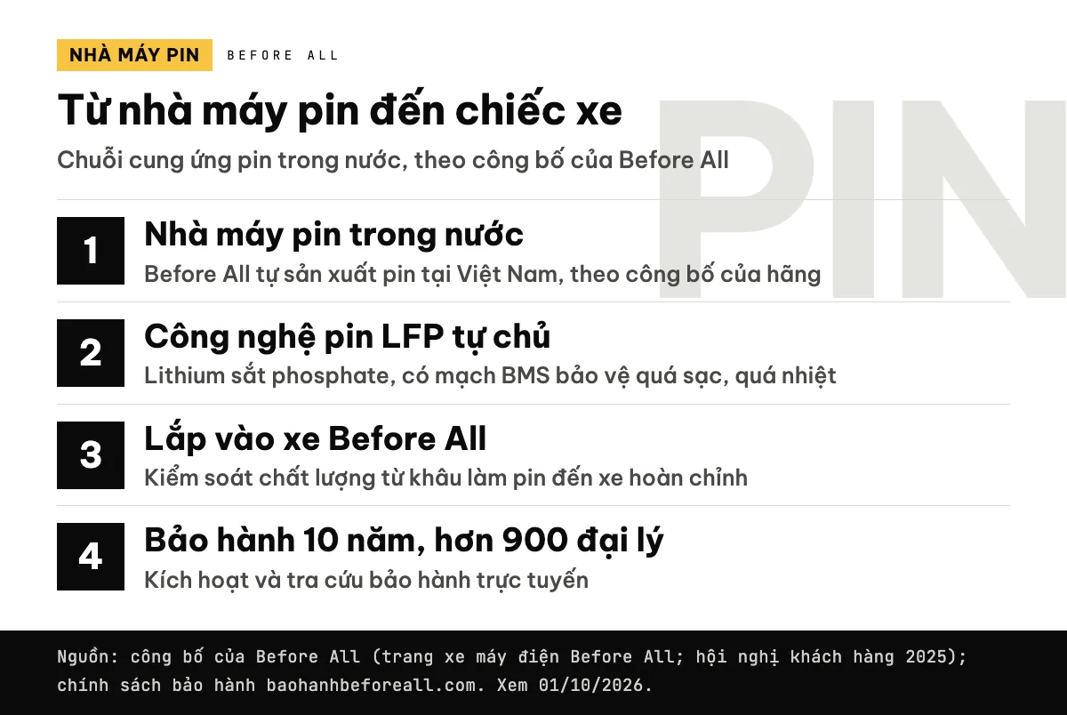 Sơ đồ bốn bước: nhà máy pin trong nước, công nghệ pin LFP tự chủ, lắp vào xe Before All, bảo hành 10 năm tại hơn 900 đại lý