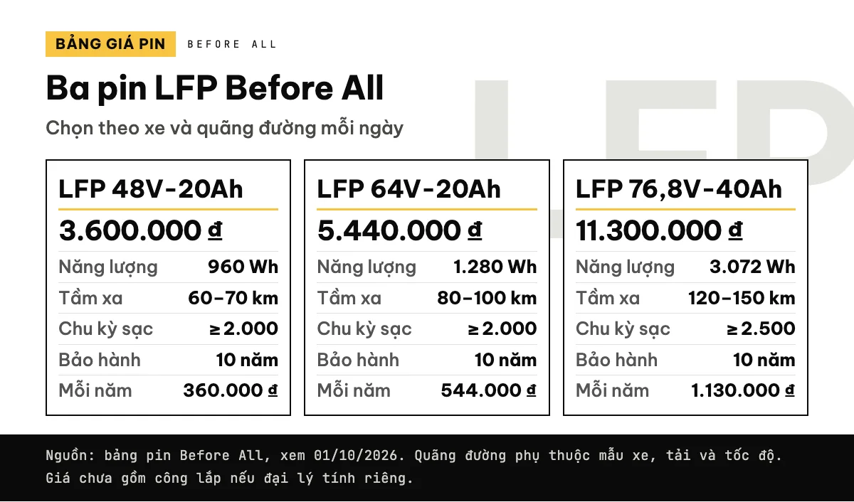 Ba thẻ pin LFP Before All: 48V-20Ah 3.600.000 đồng, 64V-20Ah 5.440.000 đồng, 76,8V-40Ah 11.300.000 đồng, bảo hành 10 năm