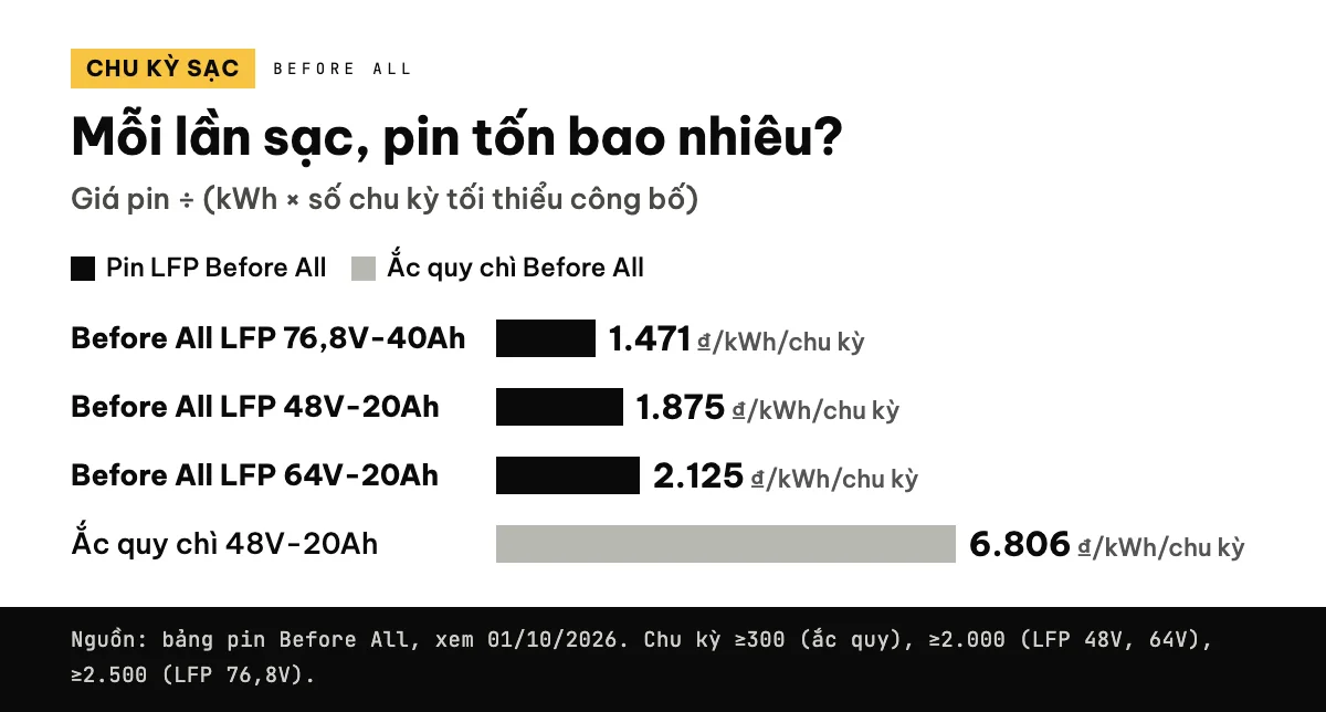 Biểu đồ cột giá mỗi kWh mỗi chu kỳ sạc: ắc quy chì 48V-20Ah 6.806 đồng, pin LFP từ 1.471 đến 2.125 đồng