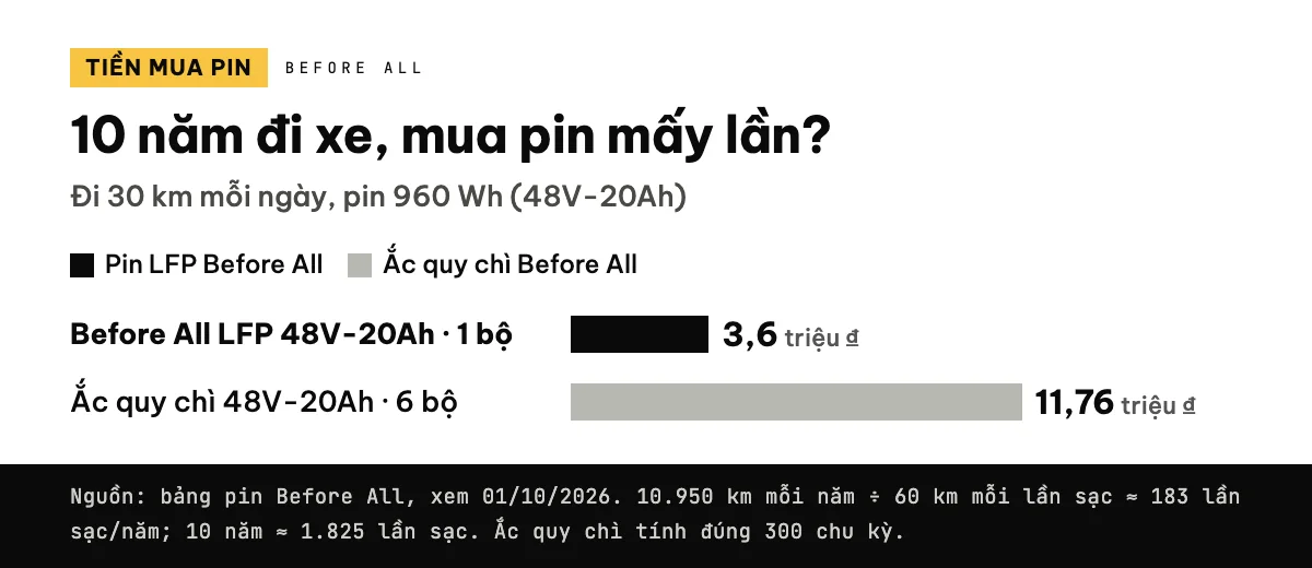 Biểu đồ cột tiền mua pin trong 10 năm, đi 30 km mỗi ngày: ắc quy chì 6 bộ, 11,76 triệu đồng; pin LFP 1 bộ, 3,6 triệu đồng