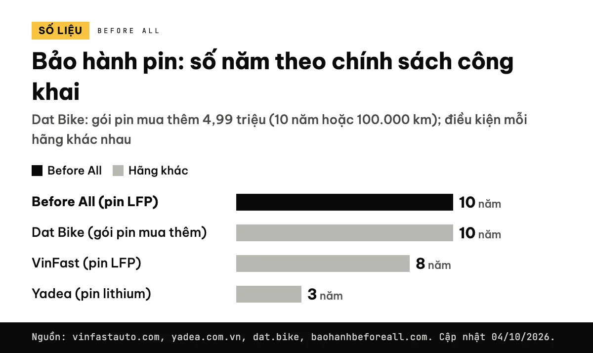 Biểu đồ năm bảo hành pin: Before All LFP 10 năm, Dat Bike 10 năm, VinFast LFP 8 năm, Yadea lithium 3 năm