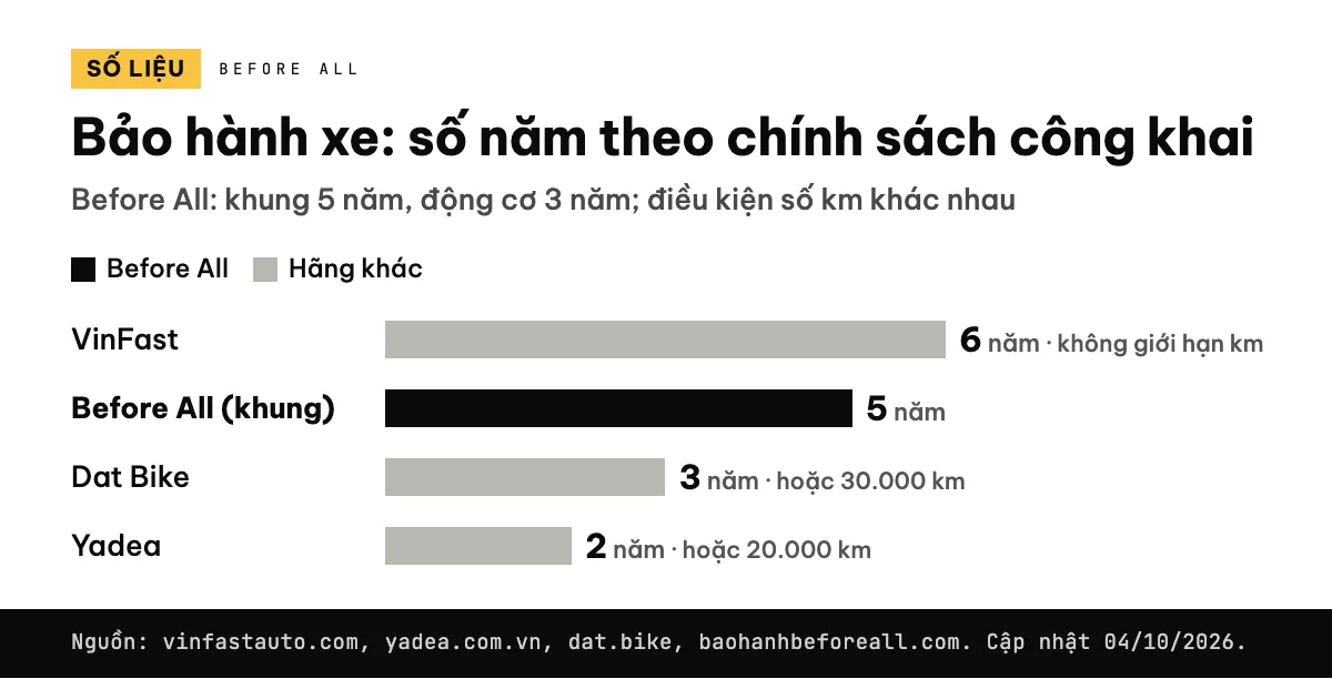 Biểu đồ bảo hành xe: VinFast 6 năm, Before All khung 5 năm, Dat Bike 3 năm hoặc 30.000 km, Yadea 2 năm hoặc 20.000 km