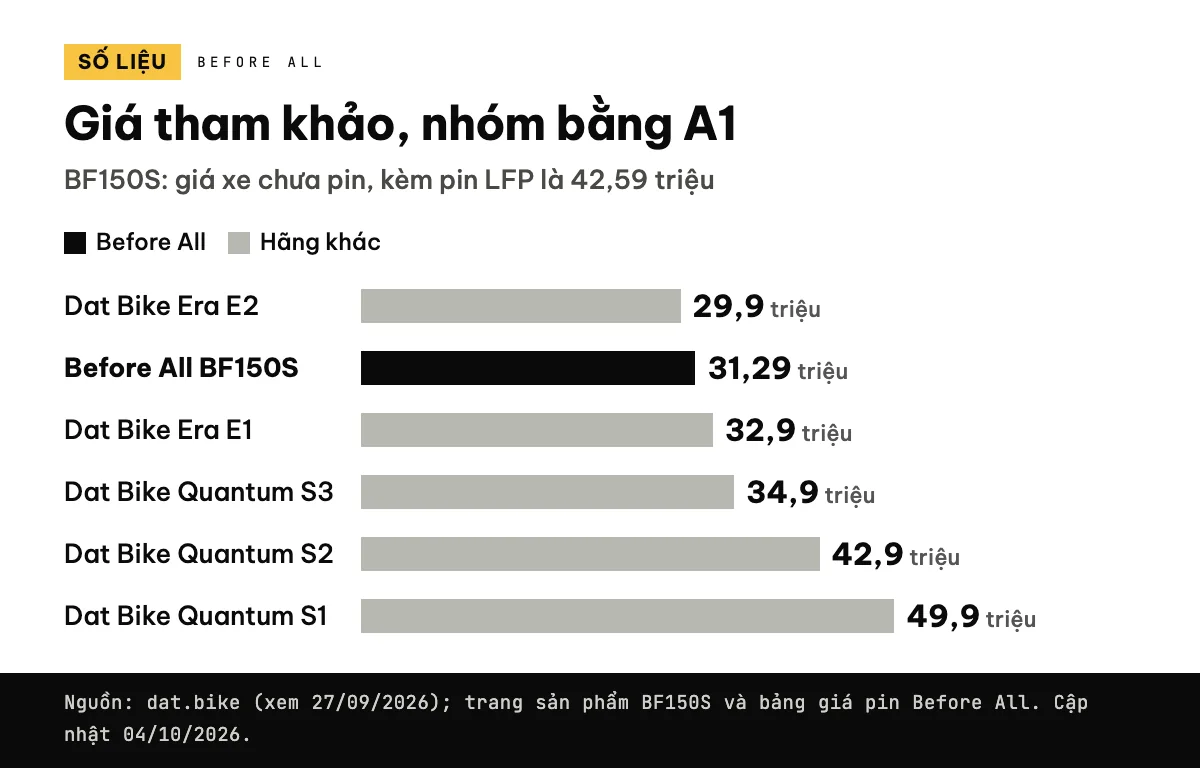 Biểu đồ cột giá tham khảo (triệu): Era E2 29,9, BF150S 31,29 (xe chưa pin), Era E1 32,9, Quantum S3 34,9, S2 42,9, S1 49,9