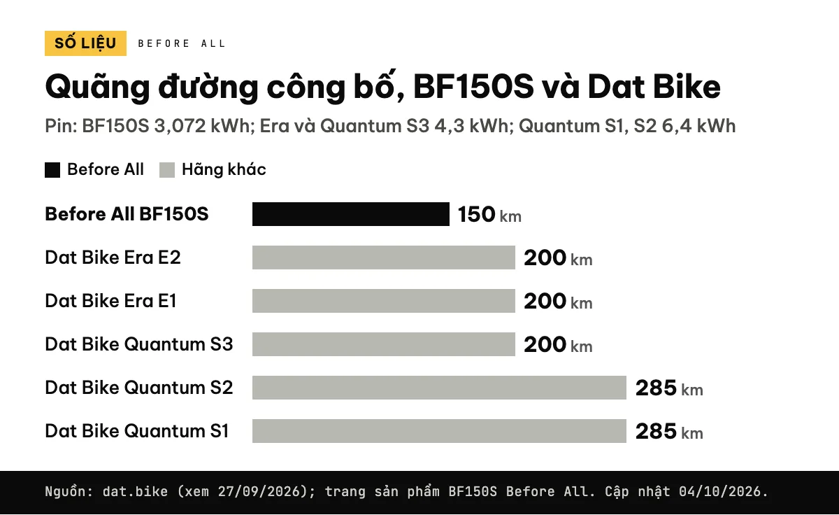 Biểu đồ cột quãng đường công bố: BF150S 150 km, Era E1, E2 và Quantum S3 200 km, Quantum S1 và S2 285 km