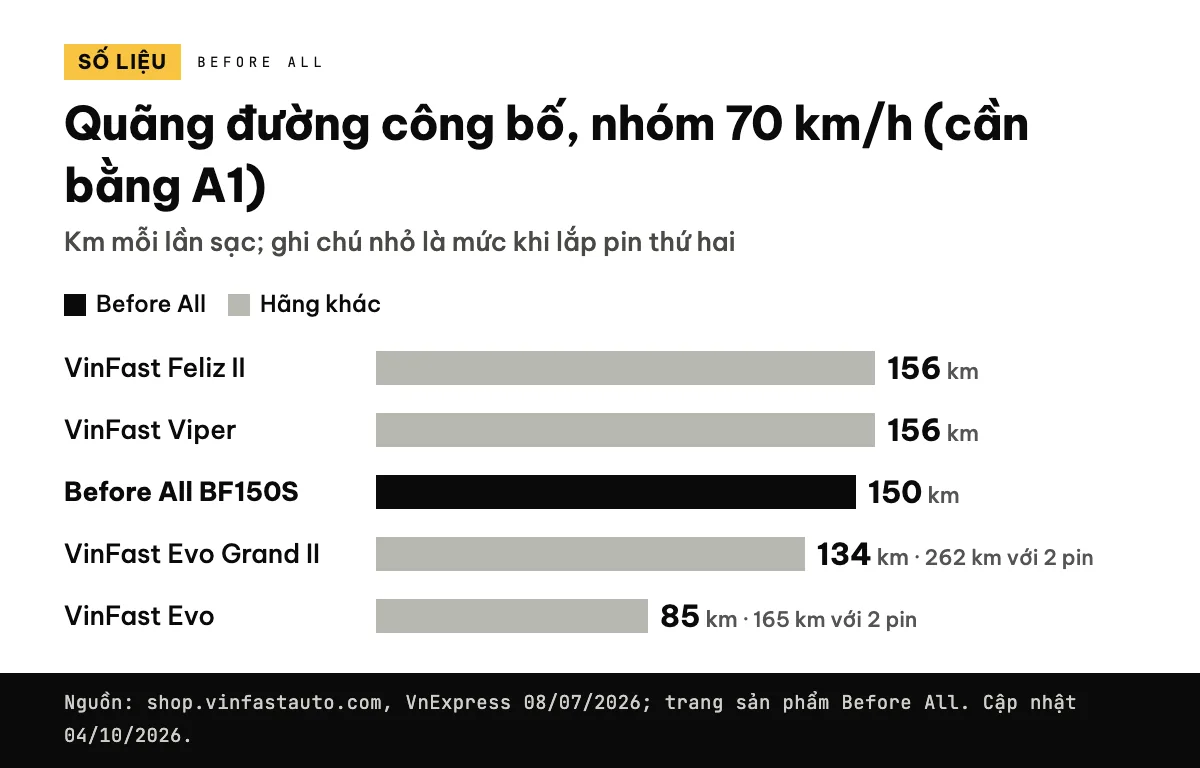 Biểu đồ cột quãng đường công bố nhóm 70 km/h: Feliz II và Viper 156 km, BF150S 150 km, Evo Grand II 134 km, Evo 85 km