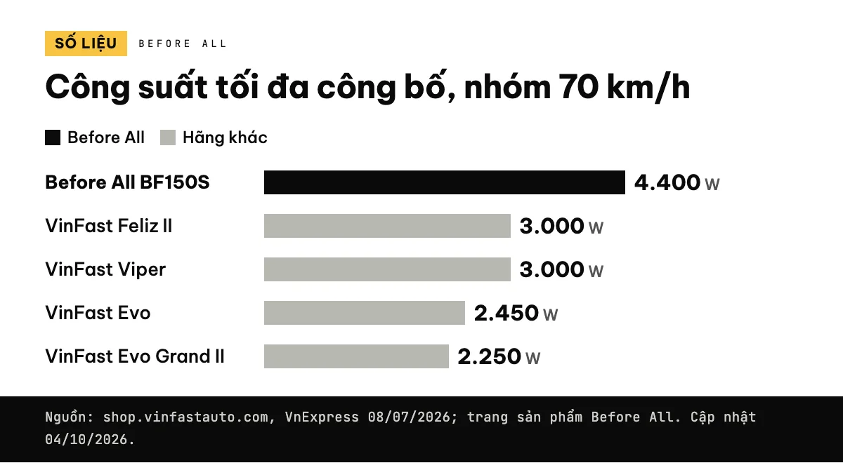 Biểu đồ cột công suất tối đa: Before All BF150S 4.400 W, VinFast Feliz II và Viper 3.000 W, Evo 2.450 W, Evo Grand II 2.250 W